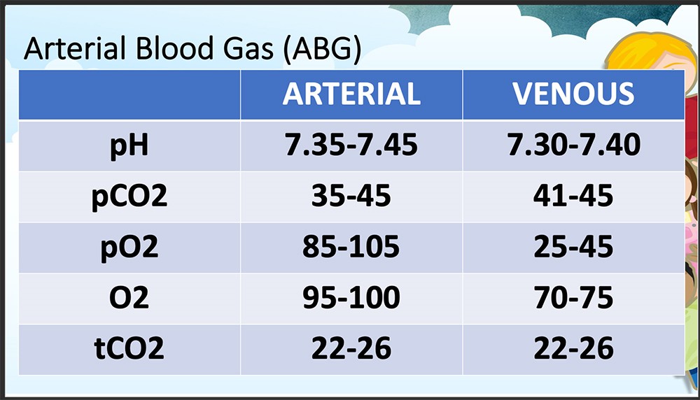 Normal Arterial Blood Gases Chart