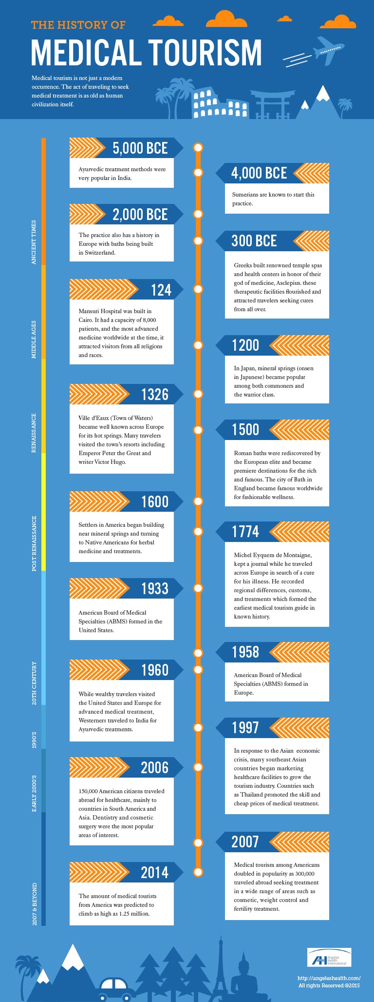 history of medical tourism pdf