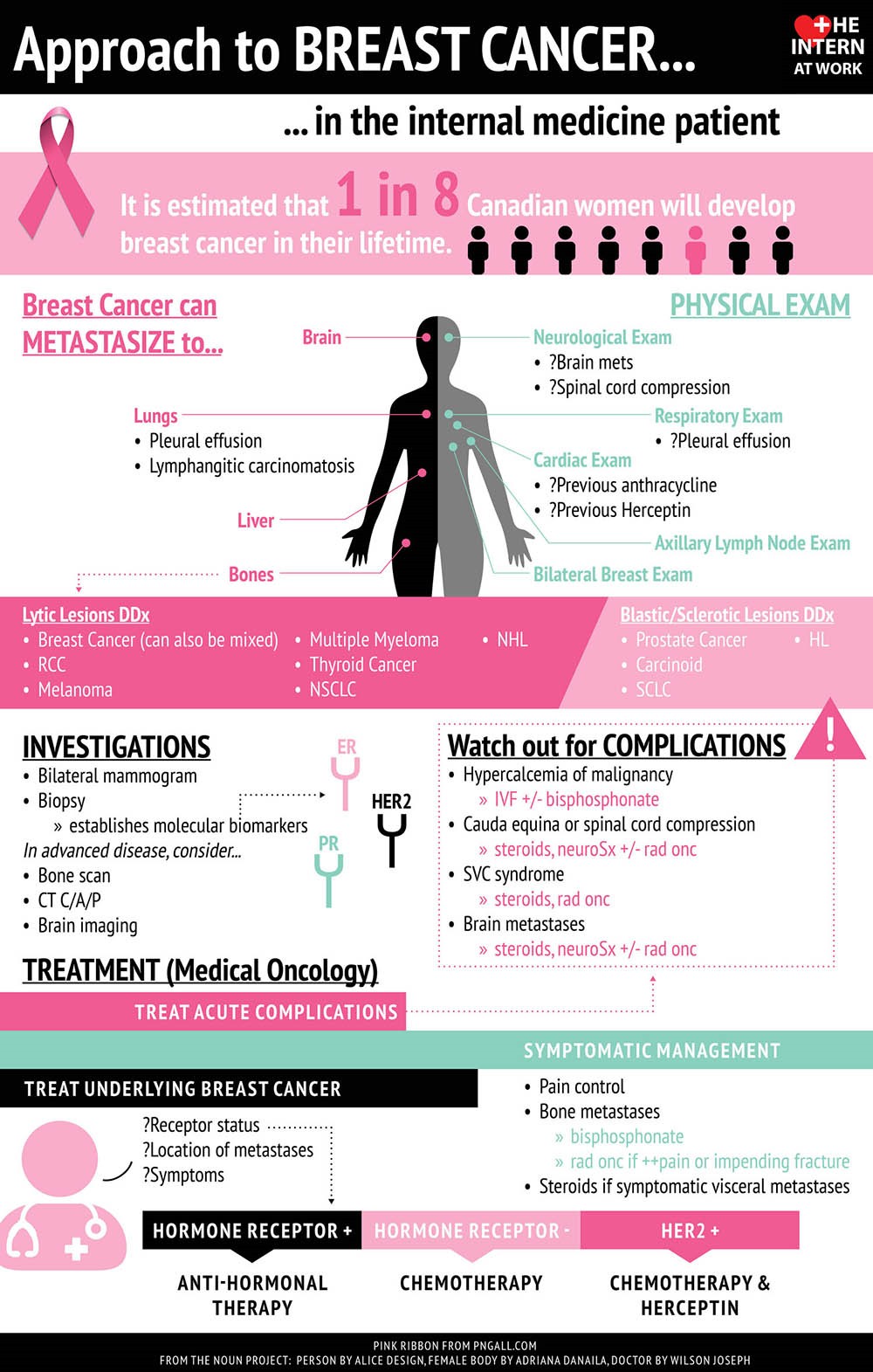 clinical presentation of a patient with breast cancer