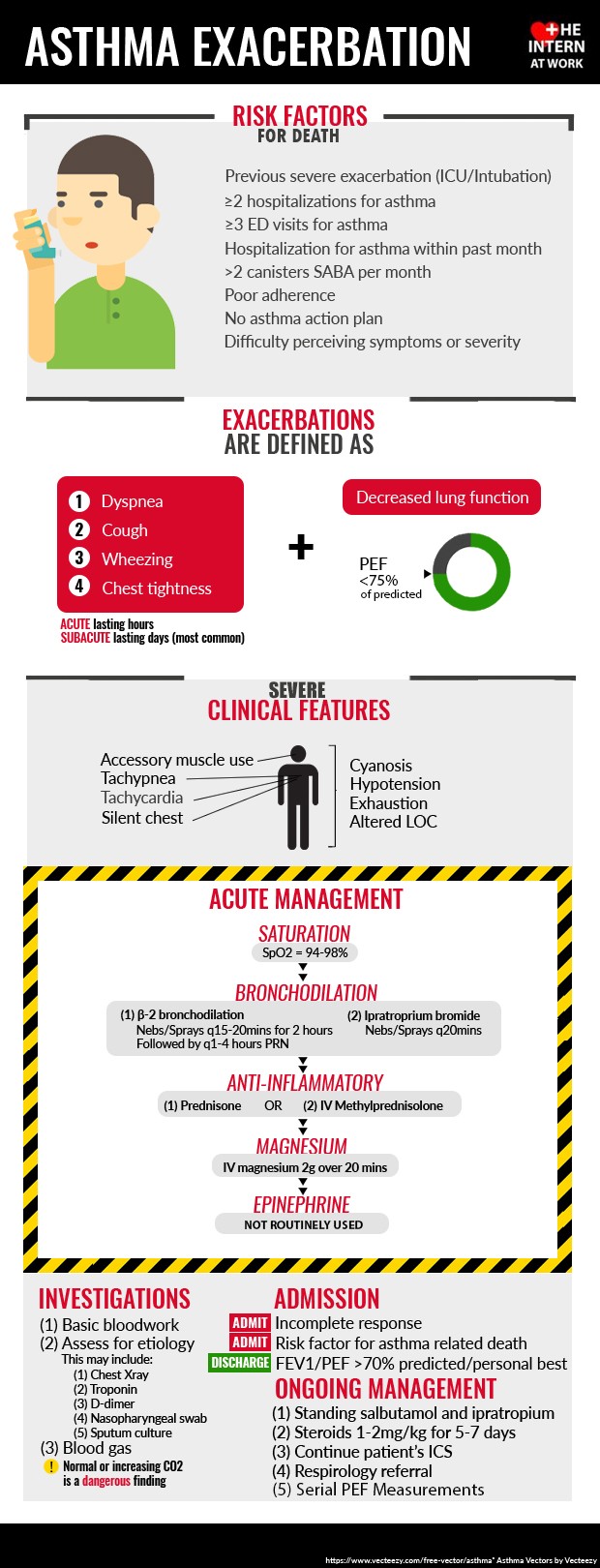 case study asthma exacerbation