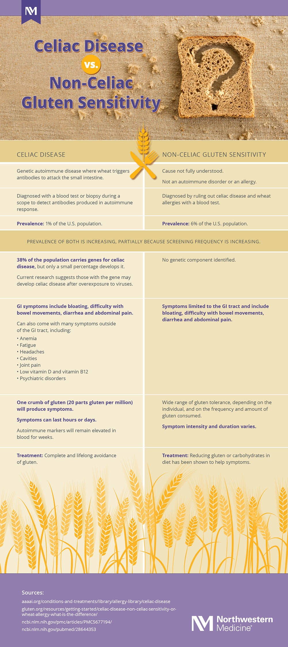 Celiac Disease Vs Non Celiac Gluten Sensitivity Infographic