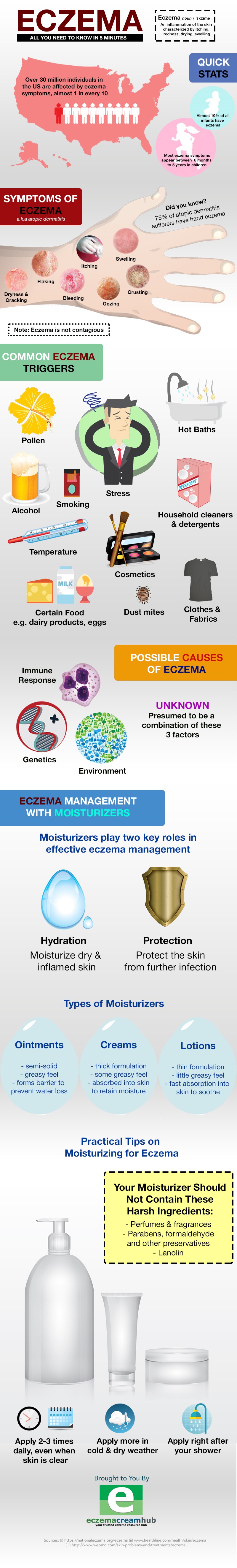 Eczema All You Need To Know In 5 Minutes Infographic Infographics