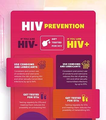 HIV prevention Infographics | Medicpresents.com