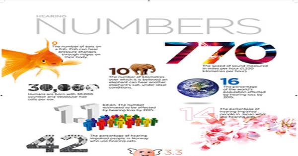 Hearing Numbers Infographic Infographics | Medicpresents.com