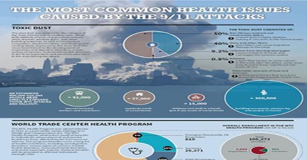 The Most Common Health Issues Caused by September 11 Attacks ...