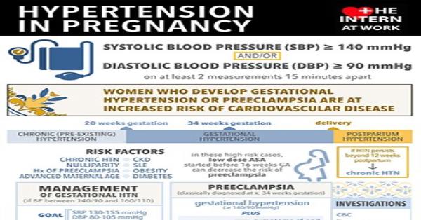 Hypertension in Pregnancy Infographic Infographics | Medicpresents.com