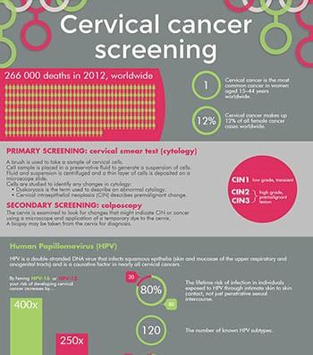 Cervical Cancer Screening infographic Infographics | Medicpresents.com