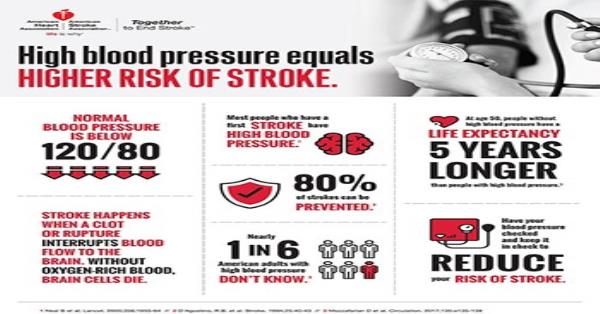High Blood Pressure And Stroke Infographic By Aha Infographics