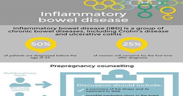 Inflammatory bowel disease in pregnancy infographic Infographics ...