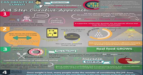 Obesity – A 4 Step Curative Approach Infographic