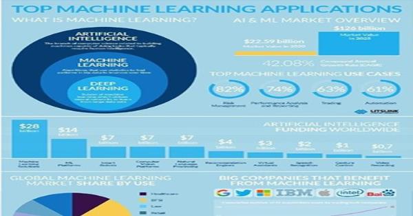 Top Machine Learning Applications Infographics | Medicpresents.com