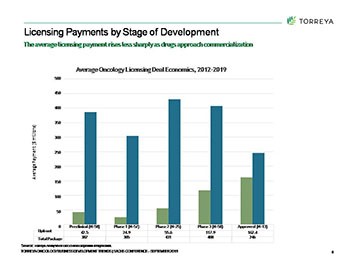 Recent Trends in Oncology Business Development