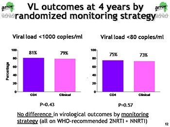 Virological response and resistance among HIV-infected children on first-line antiretroviral therapy without routine virological monitoring