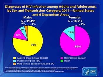 Diagnosis and Initial Management of HIV and AIDS