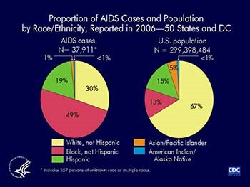 Human Immunodeficiency Virus and Antiretroviral Therapy