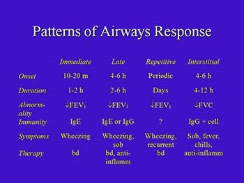 Occupational Asthma