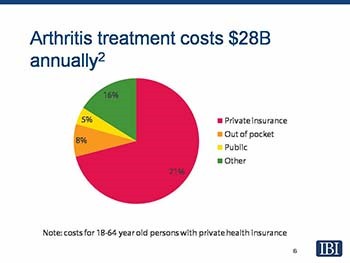 Arthritis: Getting Ahead of the Disability Curve