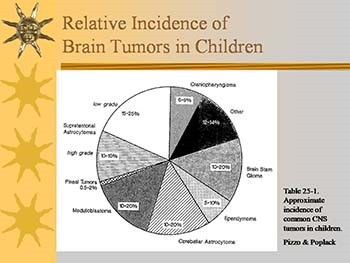 Brain Tumors in Pediatrics