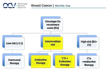 Adjuvant Therapy For Breast Cancer