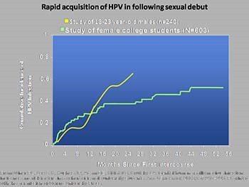 Understanding the Burden of HPV Disease and the Importance of the HPV Vaccine Recommendation
