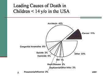 Childhood Cancer: Incidence Survival and Mortality