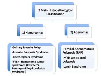 Polyposis