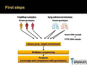 Cancer Next Generation Sequencing - Clinical Implementation in CLIA - CAP facility