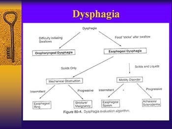 Dysphagia