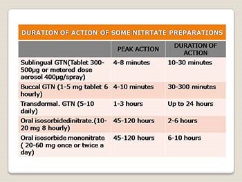 Drugs Used for Angina Pectoris