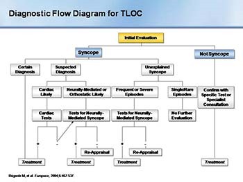 Syncope A Diagnostic and Treatment Strategy