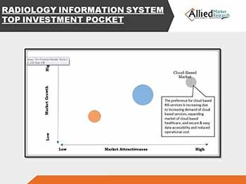 Radiology Information System Market