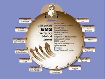 Emergency Medical Care-A Systems Approach