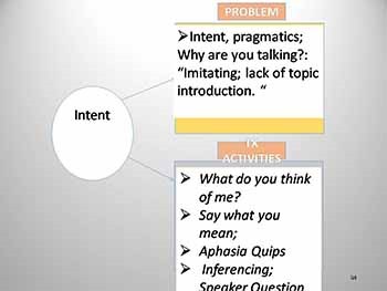 Exploiting Neuroplasticity in Aphasia Treatment and Recovery