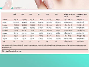 Pertussis and Influenza Vaccination