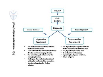 Injury Management Protocol