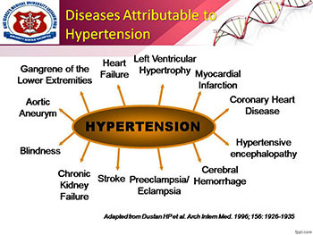 Diagnosis and management of Hypertension PowerPoint Presentation