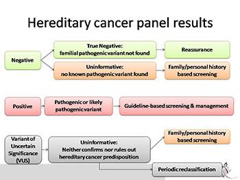 Lynch Syndrome LS-Hereditary Non-Polyposis Colorectal Cancer-HNPCC