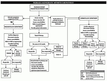 Diagnosis and Management of Psoriasis and Psoriatic Arthritis