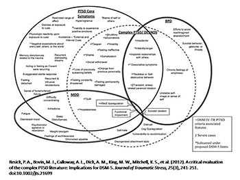 Childhood Abuse Trauma Neglect and Sequelae