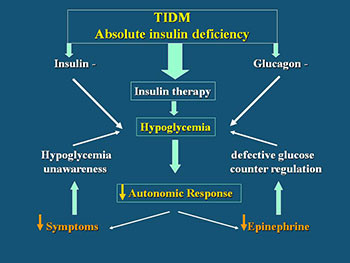 Hypoglycemia