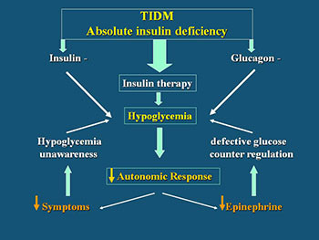 Hypoglycemia