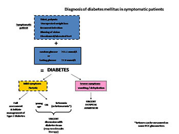 HBA1C for Diagnosis