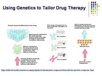 Pharmacogenomics