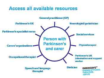 Understanding ParkinsonS