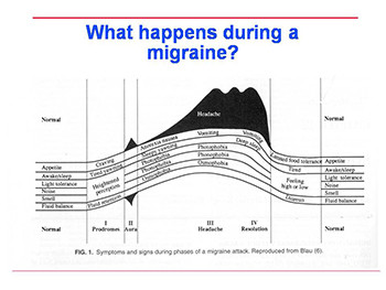 Headache Diagnosis And Treatment