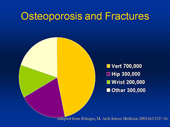 Osteoporosis