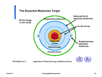 Drug Supply Management