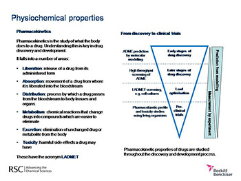 Drug Discovery and Development