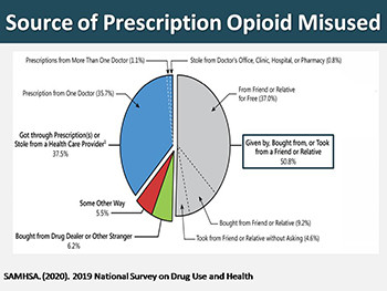 Pain Opioids and Addiction