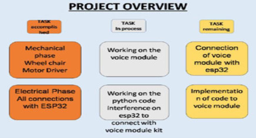 Download Free Medical Voice Control Wheel Chair PowerPoint Presentation Circuit Diagram
